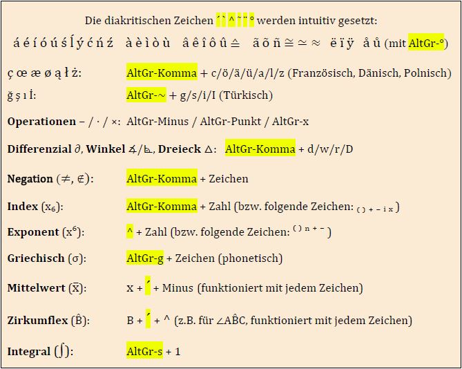 Mathematische Tastatur bersicht